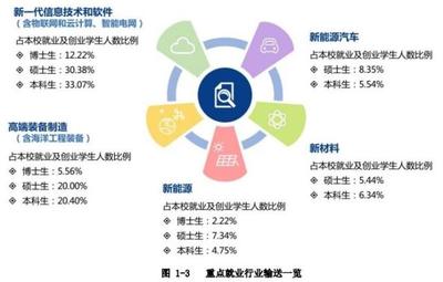 南京理工大學(xué)畢業(yè)生就業(yè)去向 45%入職世界及中國(guó)500強(qiáng)企業(yè)，云計(jì)算裝備技術(shù)服務(wù)成新興熱點(diǎn)