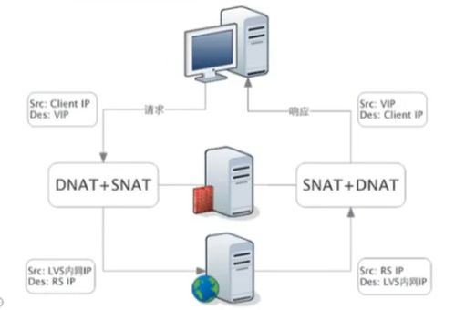 企業級負載均衡集群配置 基于LVS的NAT與DR模式在云計算環境下的部署實踐